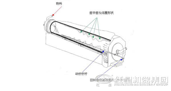 回轉窯