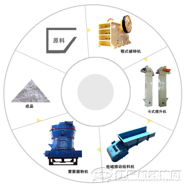 石灰石磨粉工藝流程