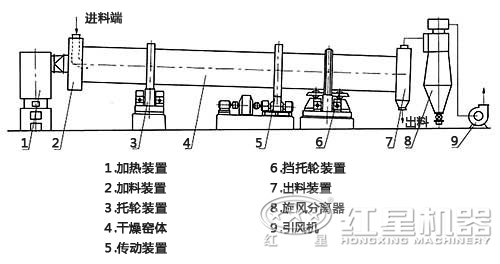 膨潤土烘干機(jī)結(jié)構(gòu)圖