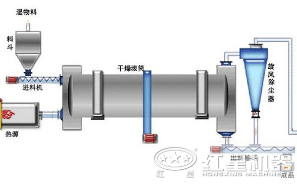 煤炭烘干機(jī)結(jié)構(gòu)圖