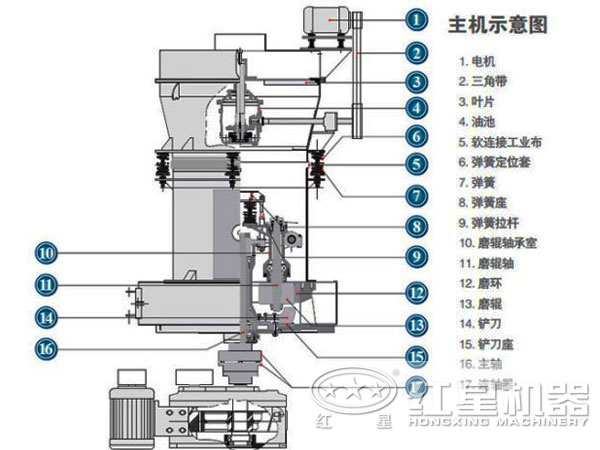 擺式磨粉機(jī)結(jié)構(gòu)圖