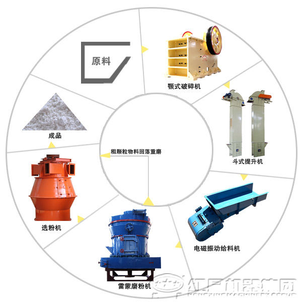 由雷蒙磨粉機配合組成的高嶺土磨粉生產(chǎn)線