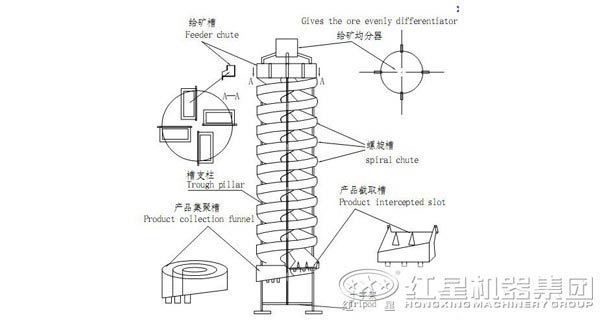 螺旋溜槽