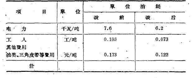 單位成本降低