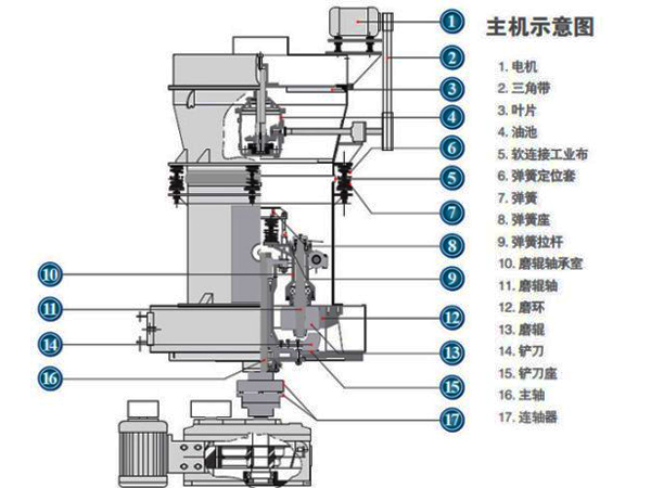 膨潤土磨粉機結(jié)構(gòu)圖