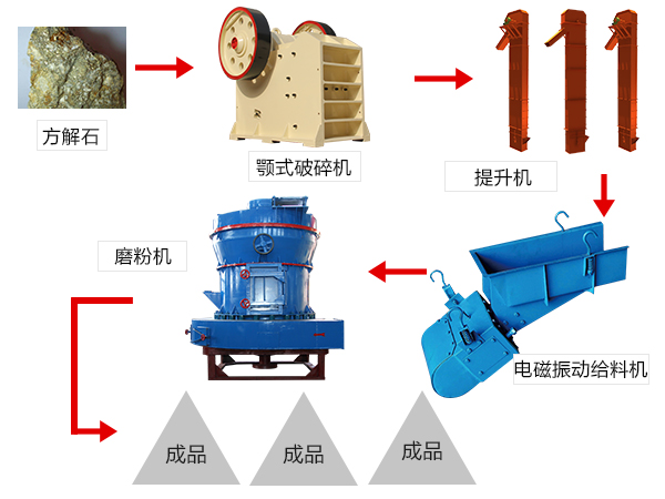 方解石磨粉加工流程圖