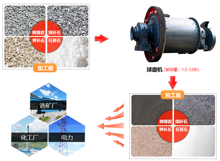 礦渣球磨機(jī)的應(yīng)用范圍廣泛