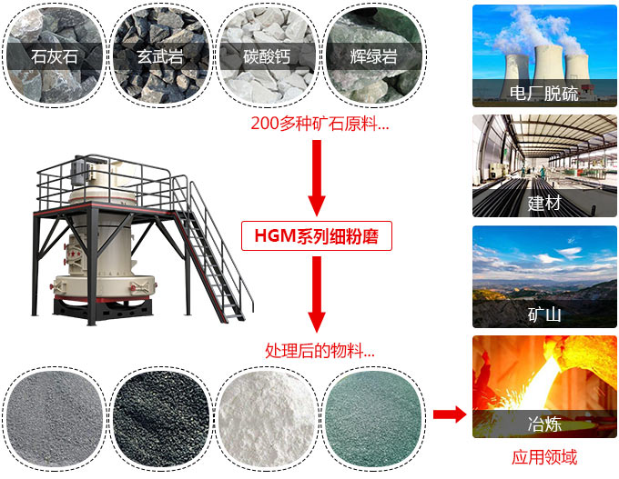 超細(xì)磨粉機(jī)的應(yīng)用