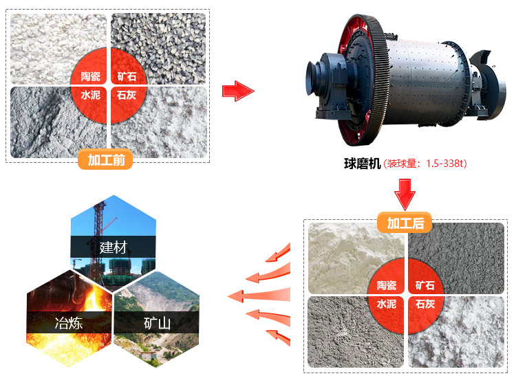 優(yōu)質(zhì)球磨機(jī)用途多