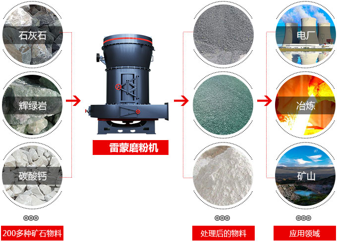 雷蒙磨粉機(jī)磨物料圖