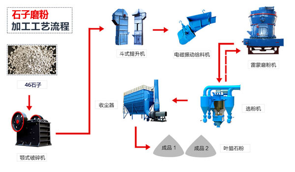 石子磨粉機器磨粉加工流程圖