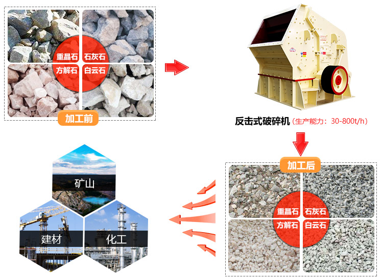 青石反擊式破碎機破碎物料圖