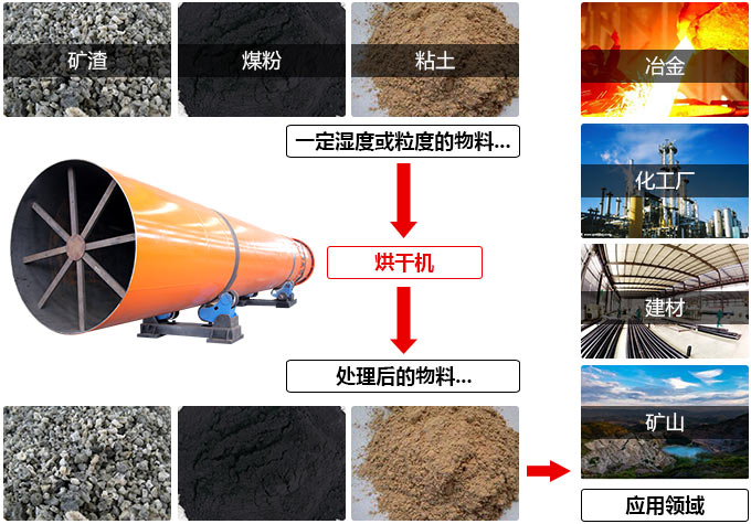 泥土烘干機烘干物料圖