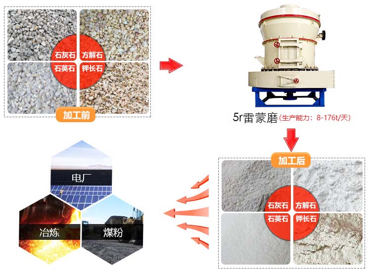 5r雷蒙磨應(yīng)用范圍廣