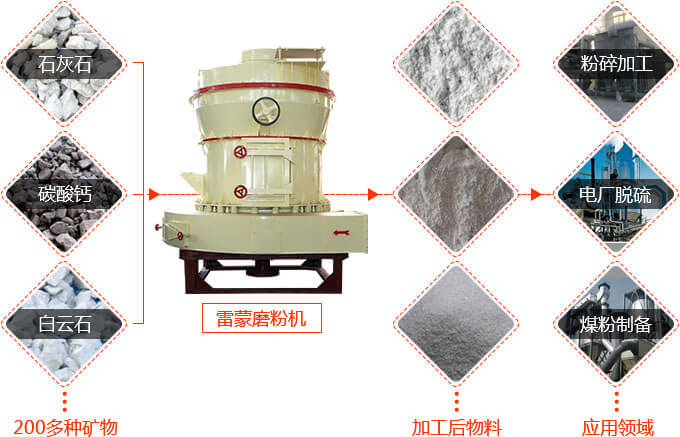 大型雷蒙磨粉機(jī)加工石灰石