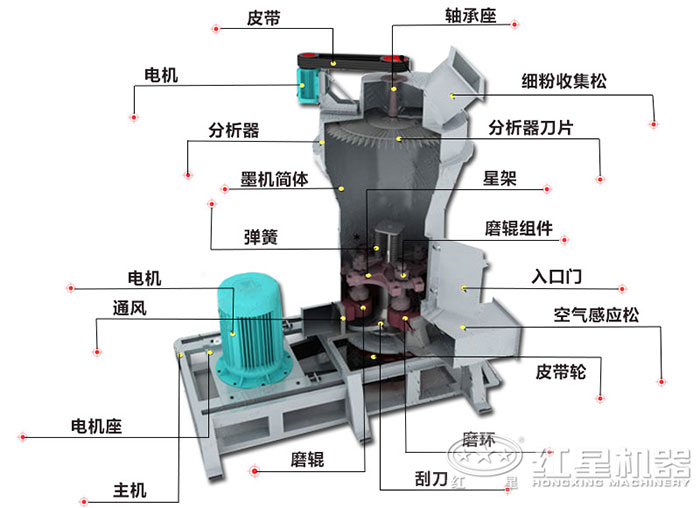 環(huán)保礦山制粉機(jī)內(nèi)部構(gòu)造