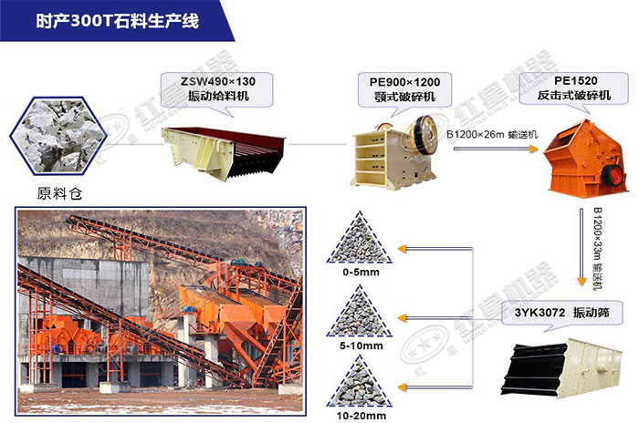 紅星機(jī)器為用戶(hù)配置的時(shí)產(chǎn)300噸青石破碎生產(chǎn)線方案