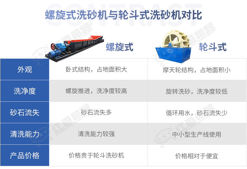 螺旋式洗砂機(jī)與輪斗式洗砂機(jī)