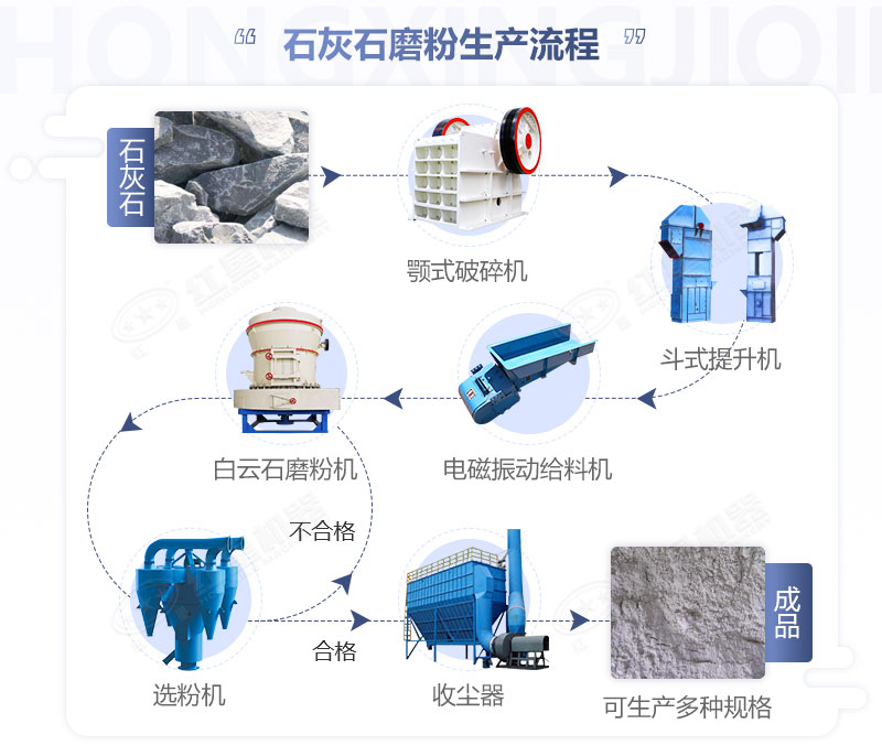 石灰石磨粉生產(chǎn)線流程圖