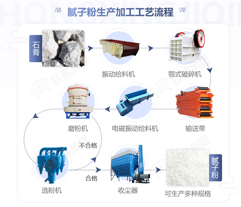 膩子粉生產(chǎn)加工工藝流程