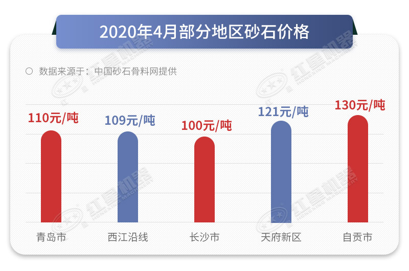 2020年4月部分地區(qū)沙子價(jià)格