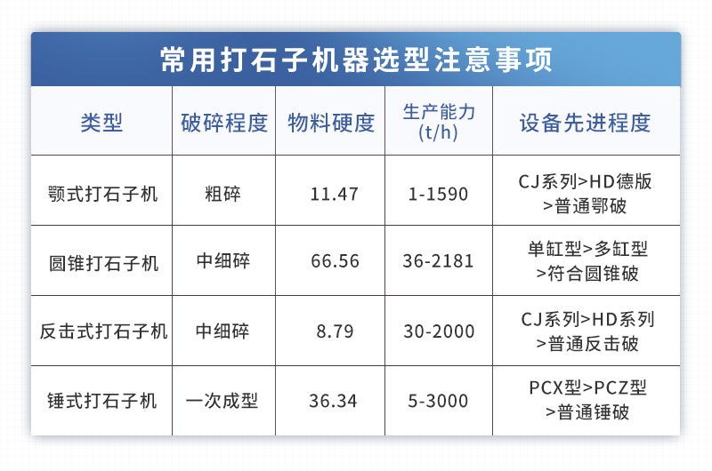 常用打石子機(jī)器選型注意事項(xiàng)表