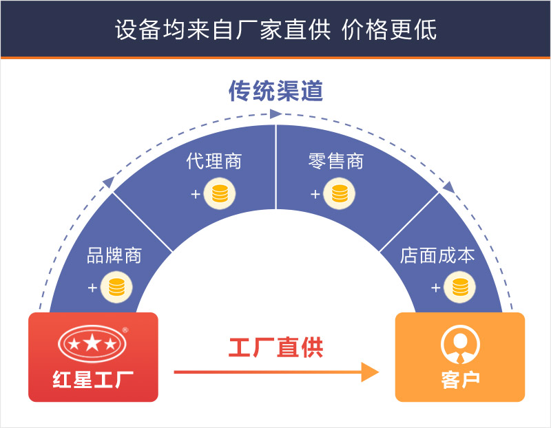 紅星設備全部以出廠價格面向客戶