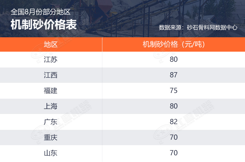 全國8月份部分地區(qū)機制砂價格